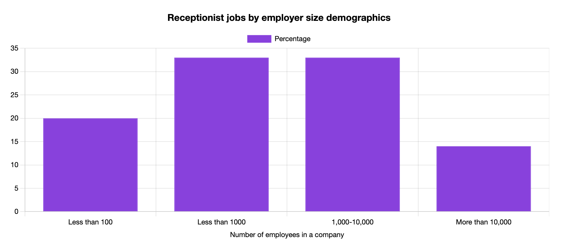 receptionist jobs by employer size